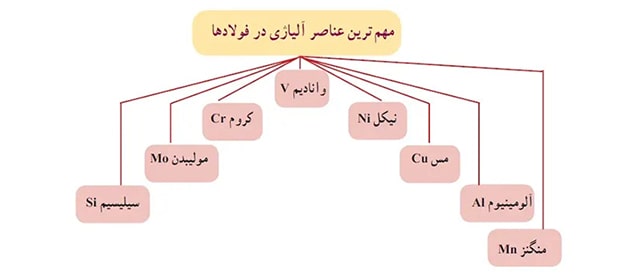 معرفی 8 نوع مختلف میلگرد آلیاژی